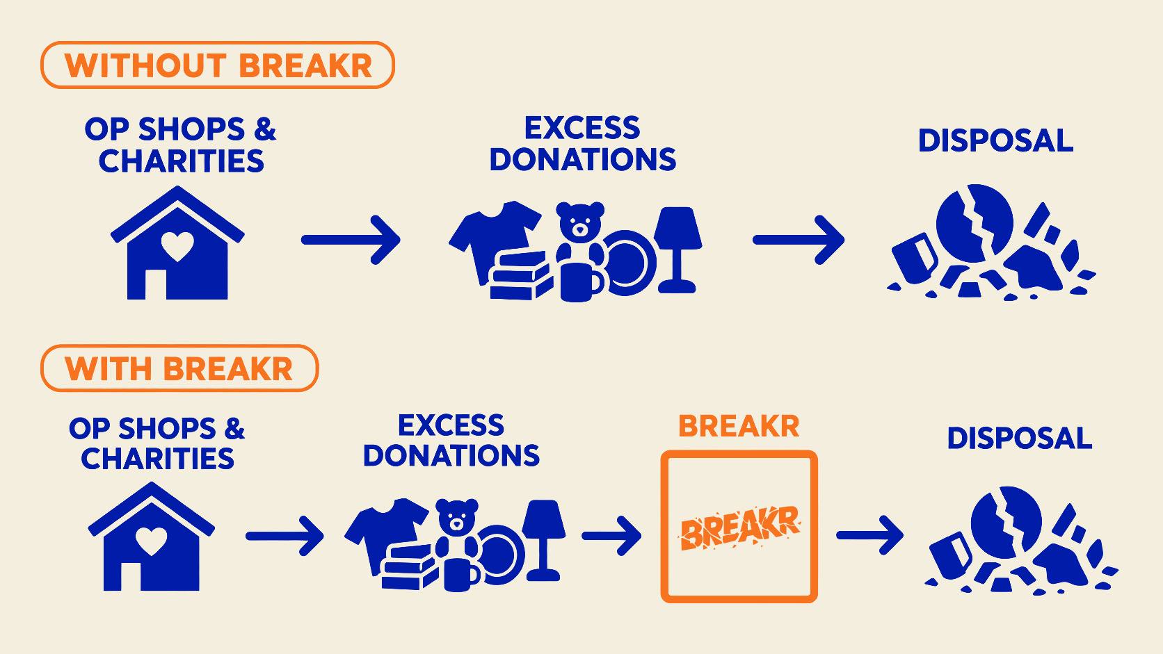 Diagram: without Breakr, excess op shop and charity donations go straight to disposal. With Breakr, those items get smashed at Breakr first, then go to disposal.